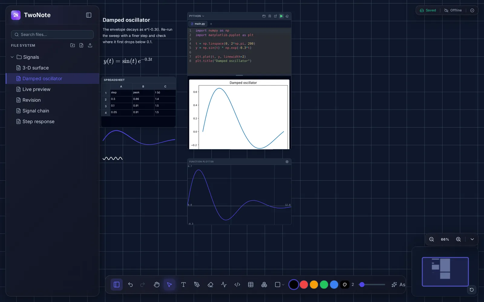 The TwoNote sidebar open beside a board holding a note, a LaTeX formula, a spreadsheet, handwriting and a Python block with its figure.