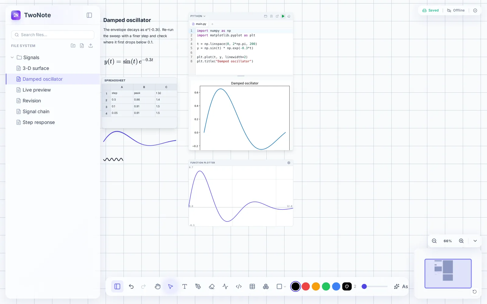 The TwoNote sidebar open beside a board holding a note, a LaTeX formula, a spreadsheet, handwriting and a Python block with its figure.